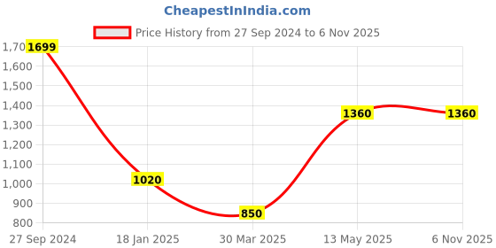 tatacliq.com Peppermint Kids Navy & Pink Striped Dungaree with Top peppermint Price History Graph from 27 Sep 2024 to 5 Nov 2025