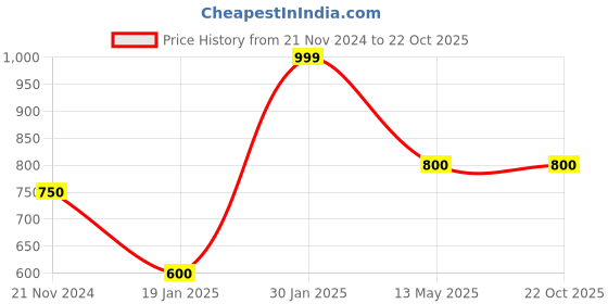tatacliq.com Peppermint Kids Navy Embroidered Top peppermint Price History Graph from 21 Nov 2024 to 22 Oct 2025