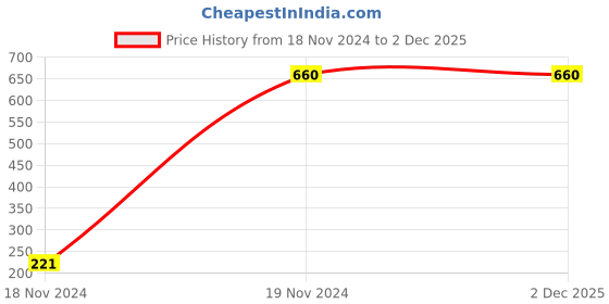 tatacliq.com Peppermint Kids Navy Floral Print Top peppermint Price History Graph from 18 Nov 2024 to 1 Dec 2025