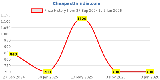 tatacliq.com Peppermint Kids Navy Printed Dress peppermint Price History Graph from 27 Sep 2024 to 30 Dec 2025
