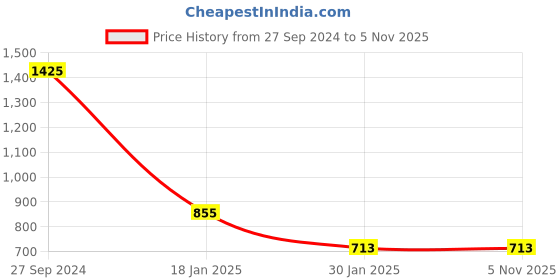 tatacliq.com Peppermint Kids Navy Printed  Dress peppermint Price History Graph from 27 Sep 2024 to 4 Nov 2025