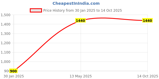 tatacliq.com Peppermint Kids Navy Printed Jumpsuit peppermint Price History Graph from 30 Jan 2025 to 14 Oct 2025