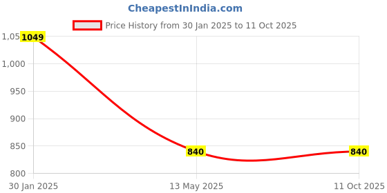 tatacliq.com Peppermint Kids Navy Printed Playsuit With Belt peppermint Price History Graph from 30 Jan 2025 to 11 Oct 2025