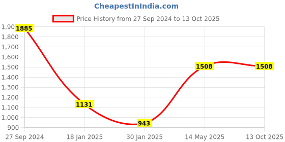 tatacliq.com Peppermint Kids Navy Regular Fit Kurta Set peppermint Price History Graph from 27 Sep 2024 to 13 Oct 2025