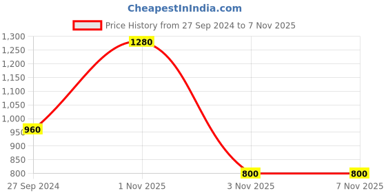 tatacliq.com Peppermint Kids Navy Sequence Dress peppermint Price History Graph from 27 Sep 2024 to 6 Nov 2025