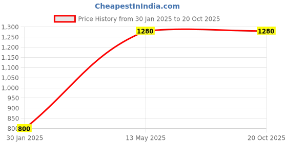 tatacliq.com Peppermint Kids Navy Sequence Dress peppermint Price History Graph from 30 Jan 2025 to 20 Oct 2025