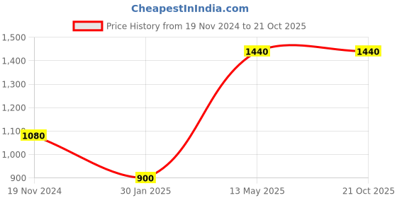 tatacliq.com Peppermint Kids Navy Striped Dress peppermint Price History Graph from 19 Nov 2024 to 21 Oct 2025