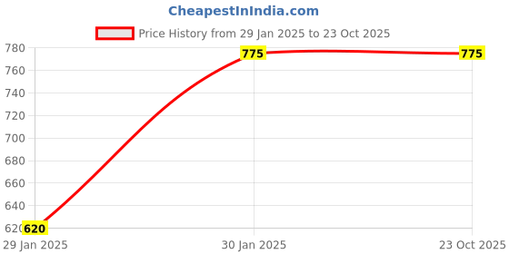 tatacliq.com Peppermint Kids Navy Striped Dress peppermint Price History Graph from 29 Jan 2025 to 22 Oct 2025