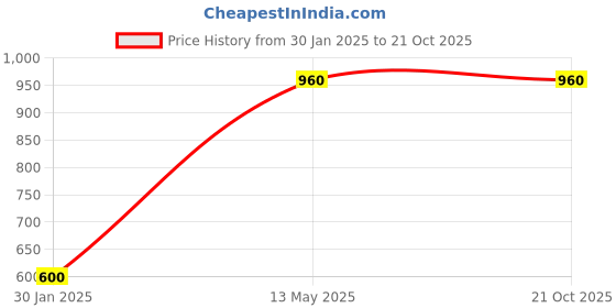 tatacliq.com Peppermint Kids Off White Printed Culotte peppermint Price History Graph from 30 Jan 2025 to 21 Oct 2025