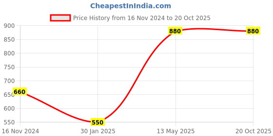 tatacliq.com Peppermint Kids Off White Striped Top peppermint Price History Graph from 16 Nov 2024 to 20 Oct 2025
