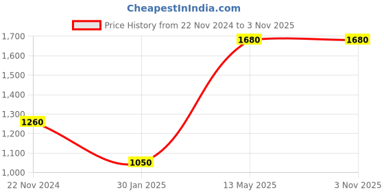tatacliq.com Peppermint Kids Peach & Black Striped Full Sleeves Jumpsuit peppermint Price History Graph from 22 Nov 2024 to 2 Nov 2025