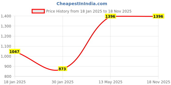 tatacliq.com Peppermint Kids Peach & Blue Striped Dress peppermint Price History Graph from 18 Jan 2025 to 18 Nov 2025
