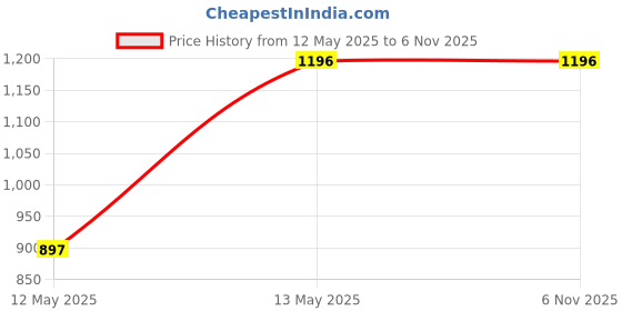 tatacliq.com Peppermint Kids Peach & White Printed Dungaree peppermint Price History Graph from 12 May 2025 to 6 Nov 2025