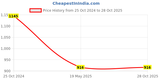 tatacliq.com Peppermint Kids Peach & White Striped Top peppermint Price History Graph from 25 Oct 2024 to 28 Oct 2025