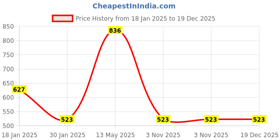 tatacliq.com Peppermint Kids Peach & White Striped Top peppermint Price History Graph from 18 Jan 2025 to 19 Dec 2025