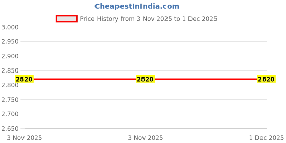 tatacliq.com Peppermint Kids Peach Polyester Flared Fit 1 Gown and 1 Jacket peppermint Price History Graph from 3 Nov 2025 to 1 Dec 2025