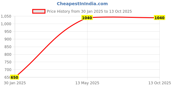 tatacliq.com Peppermint Kids Peach Printed Playsuit With Belt peppermint Price History Graph from 30 Jan 2025 to 13 Oct 2025