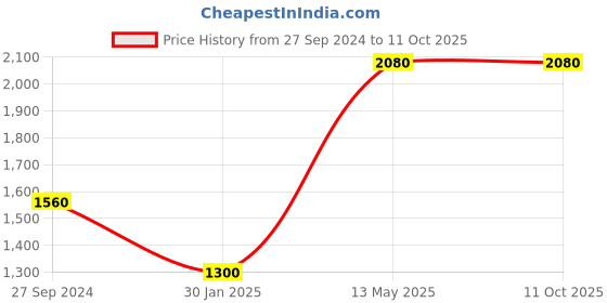 tatacliq.com Peppermint Kids Peach Sequence Dress with Jacket peppermint Price History Graph from 27 Sep 2024 to 10 Oct 2025