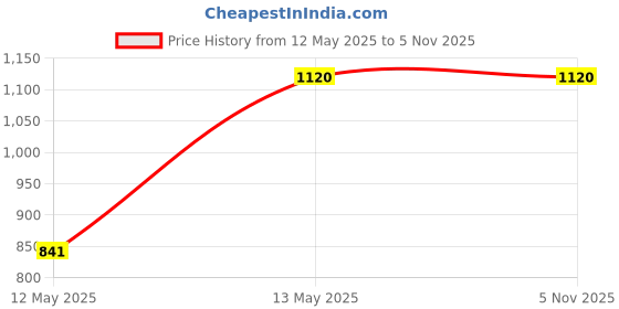 tatacliq.com Peppermint Kids Peach Solid Dress peppermint Price History Graph from 12 May 2025 to 4 Nov 2025