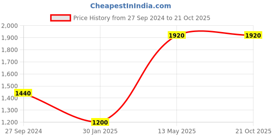 tatacliq.com Peppermint Kids Peach Striped Jumpsuit peppermint Price History Graph from 27 Sep 2024 to 20 Oct 2025