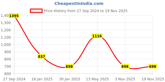 tatacliq.com Peppermint Kids Pink & Black Striped Dungaree with Top peppermint Price History Graph from 27 Sep 2024 to 19 Nov 2025