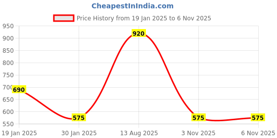 tatacliq.com Peppermint Kids Pink & White Checks Top peppermint Price History Graph from 19 Jan 2025 to 6 Nov 2025