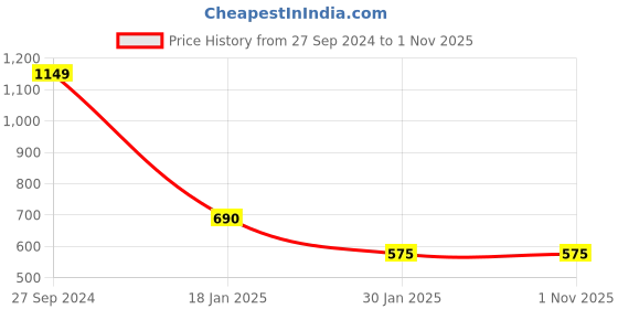 tatacliq.com Peppermint Kids Pink & White Floral Print Skort peppermint Price History Graph from 27 Sep 2024 to 31 Oct 2025