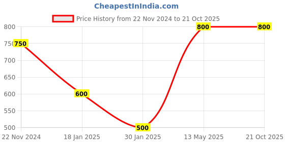tatacliq.com Peppermint Kids Pink Checks Culotte With Belt peppermint Price History Graph from 22 Nov 2024 to 20 Oct 2025