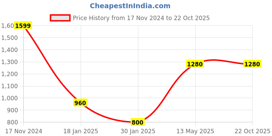 tatacliq.com Peppermint Kids Pink Embroidered Dress peppermint Price History Graph from 17 Nov 2024 to 21 Oct 2025