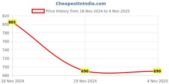 tatacliq.com Peppermint Kids Pink Lace Work Top peppermint Price History Graph from 18 Nov 2024 to 3 Nov 2025