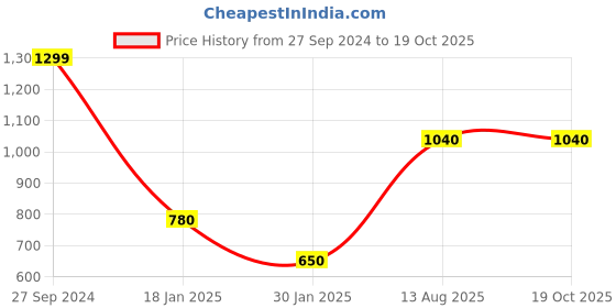 tatacliq.com Peppermint Kids Pink Printed Top peppermint Price History Graph from 27 Sep 2024 to 18 Oct 2025