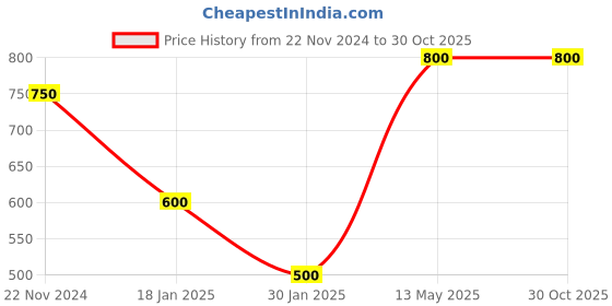 tatacliq.com Peppermint Kids Pink Solid Culotte peppermint Price History Graph from 22 Nov 2024 to 30 Oct 2025