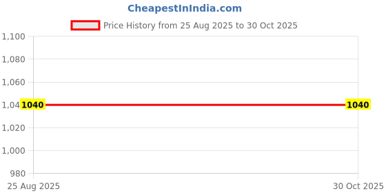 tatacliq.com Peppermint Kids Pink Solid Shirt peppermint Price History Graph from 25 Aug 2025 to 29 Oct 2025