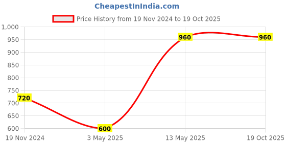 tatacliq.com Peppermint Kids Pink Striped Top peppermint Price History Graph from 19 Nov 2024 to 17 Oct 2025