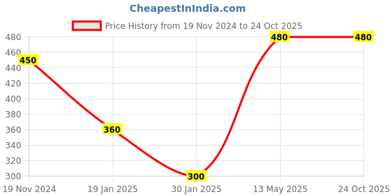 tatacliq.com Peppermint Kids Red Printed Shorts peppermint Price History Graph from 19 Nov 2024 to 24 Oct 2025