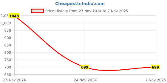 tatacliq.com Peppermint Kids Red Solid Leggings peppermint Price History Graph from 23 Nov 2024 to 7 Nov 2025