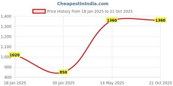 tatacliq.com Peppermint Kids White & Black Embellished Dress peppermint Price History Graph from 18 Jan 2025 to 20 Oct 2025