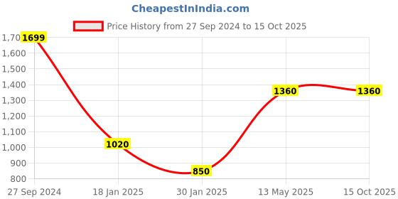 tatacliq.com Peppermint Kids White & Green Striped Dungaree peppermint Price History Graph from 27 Sep 2024 to 14 Oct 2025