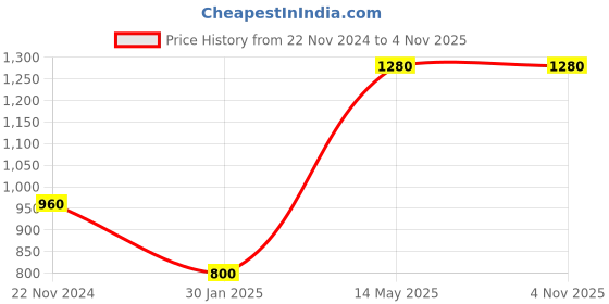 tatacliq.com Peppermint Kids White & Navy Printed Dress peppermint Price History Graph from 22 Nov 2024 to 3 Nov 2025
