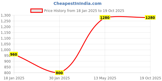 tatacliq.com Peppermint Kids White & Navy Printed Full Sleeves Dress peppermint Price History Graph from 18 Jan 2025 to 17 Oct 2025