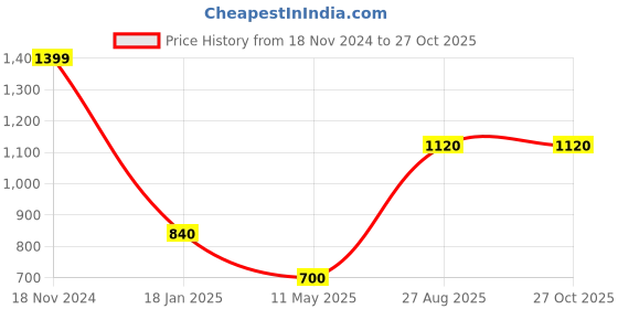 tatacliq.com Peppermint Kids White & Pink Printed Dress peppermint Price History Graph from 18 Nov 2024 to 27 Oct 2025