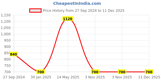 tatacliq.com Peppermint Kids White & Red Floral Print Dress peppermint Price History Graph from 27 Sep 2024 to 11 Dec 2025