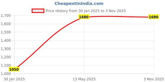 tatacliq.com Peppermint Kids White & Red Striped Full Sleeves Jumpsuit peppermint Price History Graph from 30 Jan 2025 to 3 Nov 2025