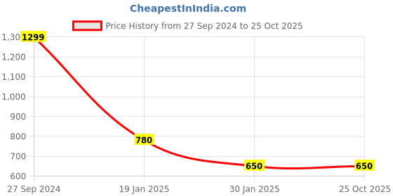 tatacliq.com Peppermint Kids White Self Design Top peppermint Price History Graph from 27 Sep 2024 to 25 Oct 2025