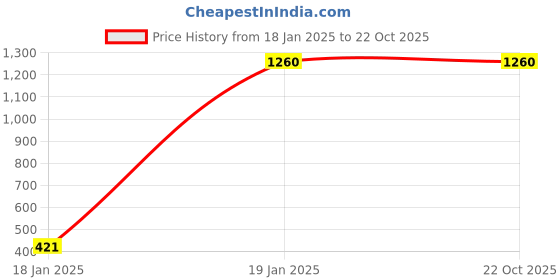 tatacliq.com Peppermint Kids White Solid Shirt Dress peppermint Price History Graph from 18 Jan 2025 to 22 Oct 2025