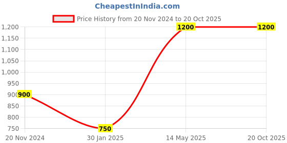 tatacliq.com Peppermint Kids Yellow & Blue Cotton Chequered Dress peppermint Price History Graph from 20 Nov 2024 to 20 Oct 2025