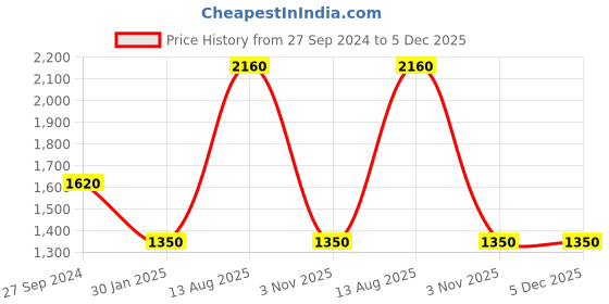 tatacliq.com Peppermint Kids Yellow & Blue Regular Fit Full Sleeves Dungaree peppermint Price History Graph from 27 Sep 2024 to 5 Dec 2025