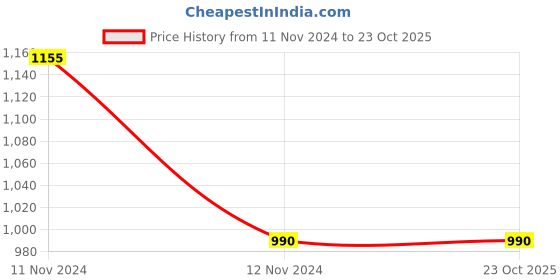 tatacliq.com Peppermint Kids Yellow Applique Dress with Jacket peppermint Price History Graph from 11 Nov 2024 to 23 Oct 2025