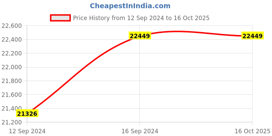 tatacliq.com Pequra Black Wool XL Carpet - Set of 1 pequra Price History Graph from 12 Sep 2024 to 16 Oct 2025