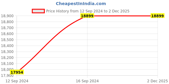 tatacliq.com Pequra Grey & Beige Wool XL Carpet - Set of 1 pequra Price History Graph from 12 Sep 2024 to 1 Dec 2025
